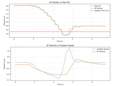 Lab 7: Kalman Filter