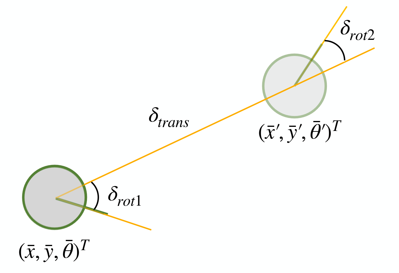 Odometry motion model diagram