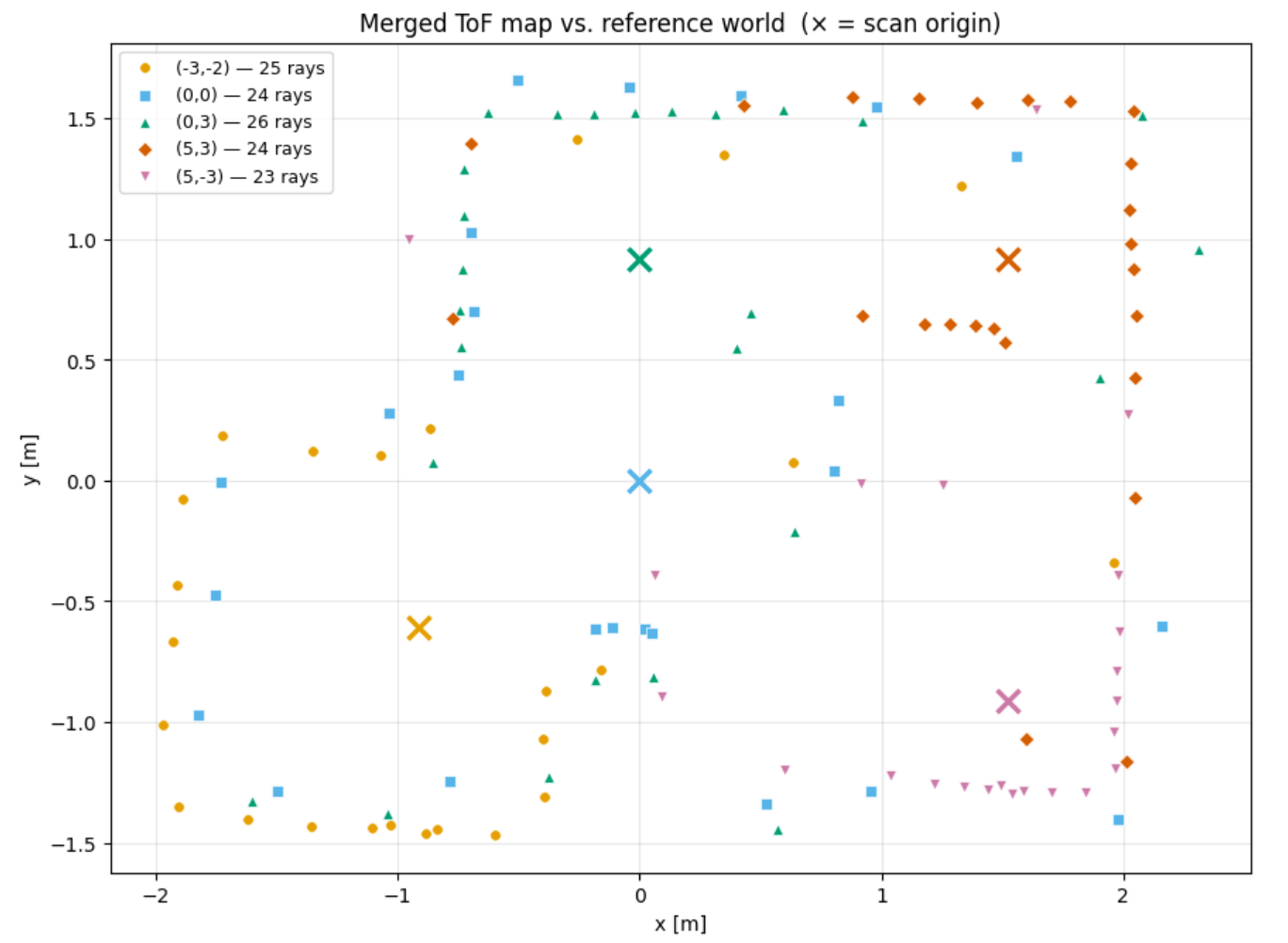 Raw data points after transformation