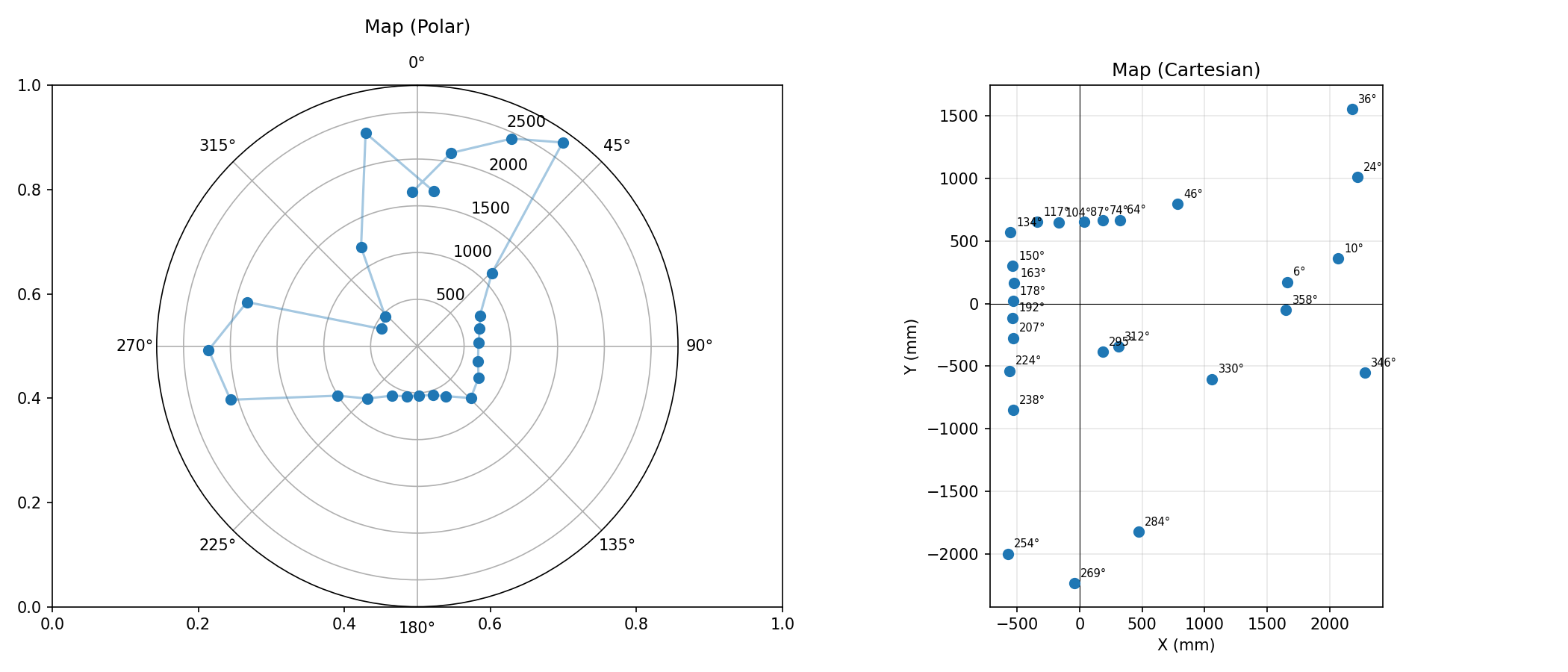 Polar plot of ToF readings